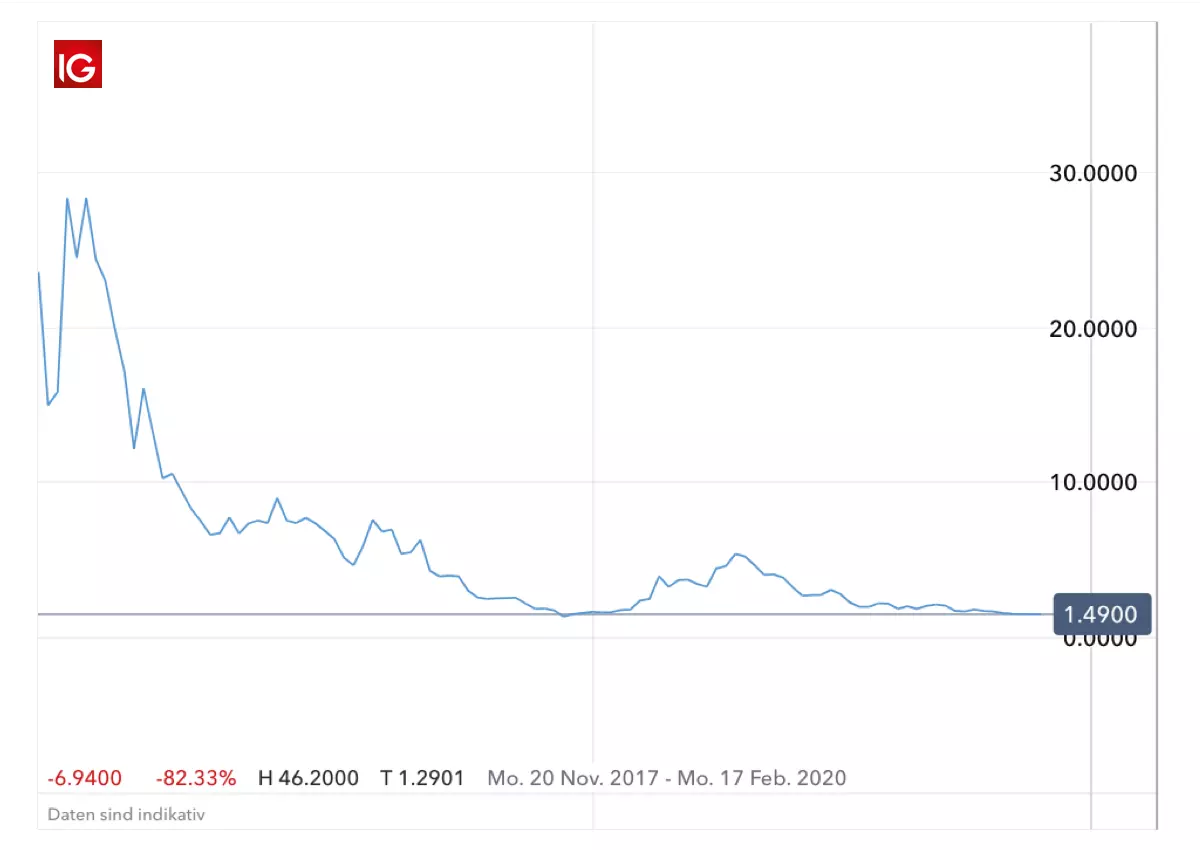 RIOT Blockchain Aktienkurs: 2017 - 2019